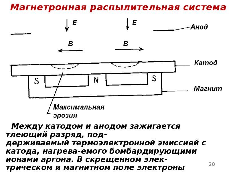 Расстояние между катодом. Магнетронное распыление схема. Магнетронно распылительная система. Схема магнетронной распылительной система. Магнетронное напыление металлов.