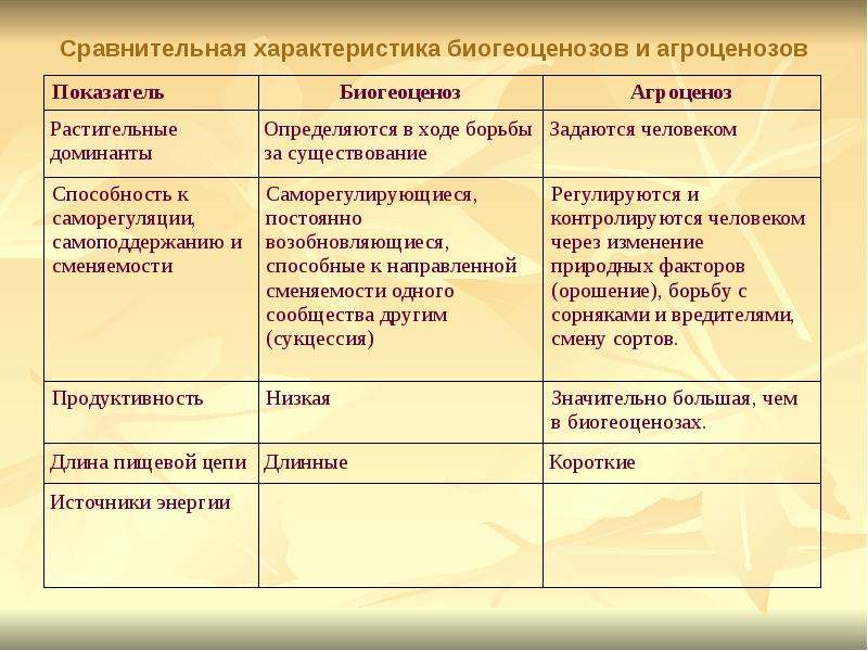 Чем биоценозы отличаются от агробиоценозов