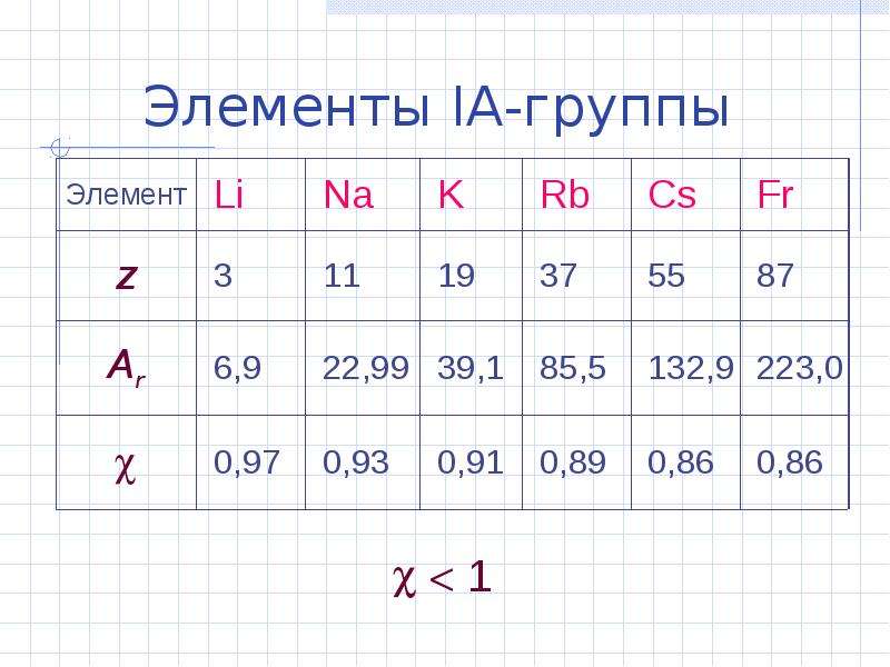 S элементы группа. Элементы s группы. S элементы.