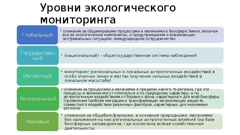 Экологический мониторинг ответы. Уровни экологического мониторинга. Экологический мониторинг окружающей среды. Объекты и субъекты экологического мониторинга. Проект экологического мониторинга.