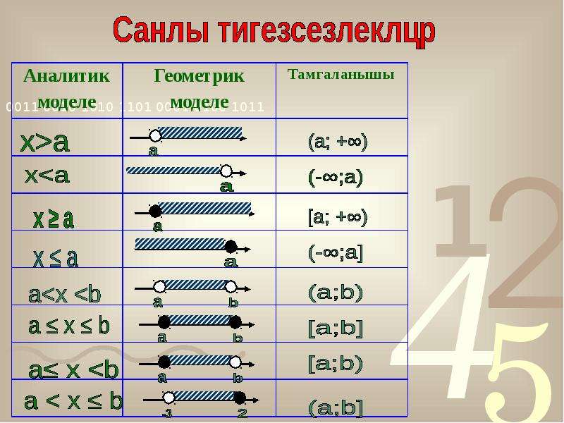 Изобразить числовые промежутки