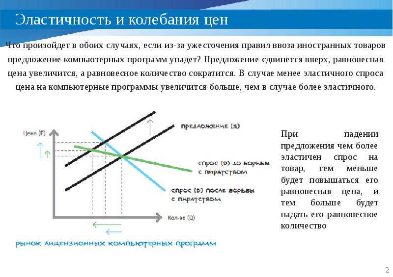 Спрос падает предложение падает