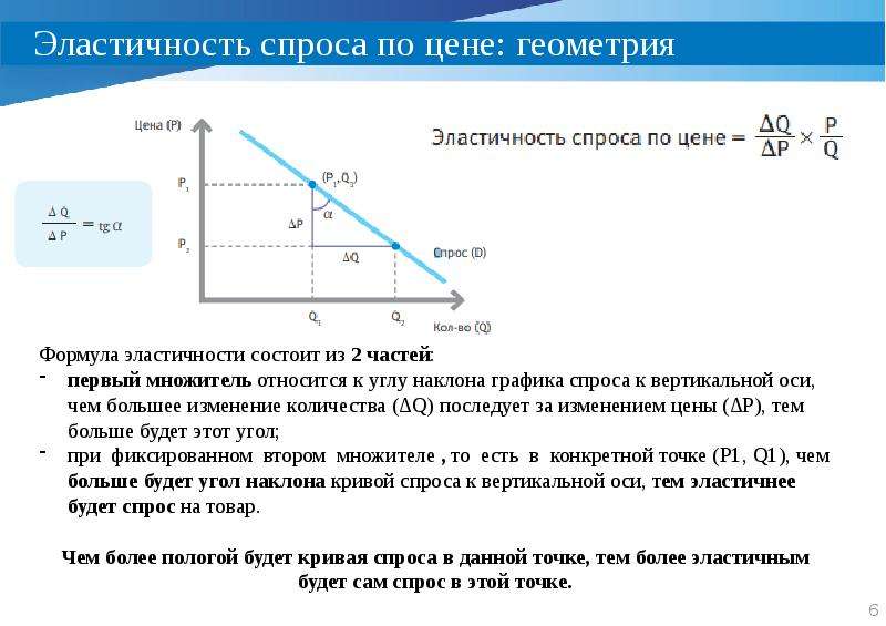 Наклон кривой спроса. Более эластичный спрос. Положительная эластичность спроса. Высокая эластичность спроса это. Угол наклона функции спроса.