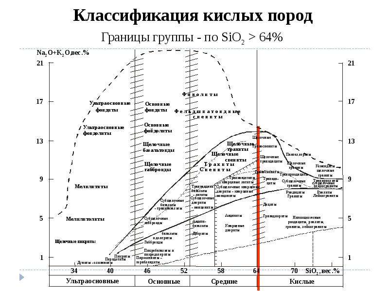 Классификация гранитов