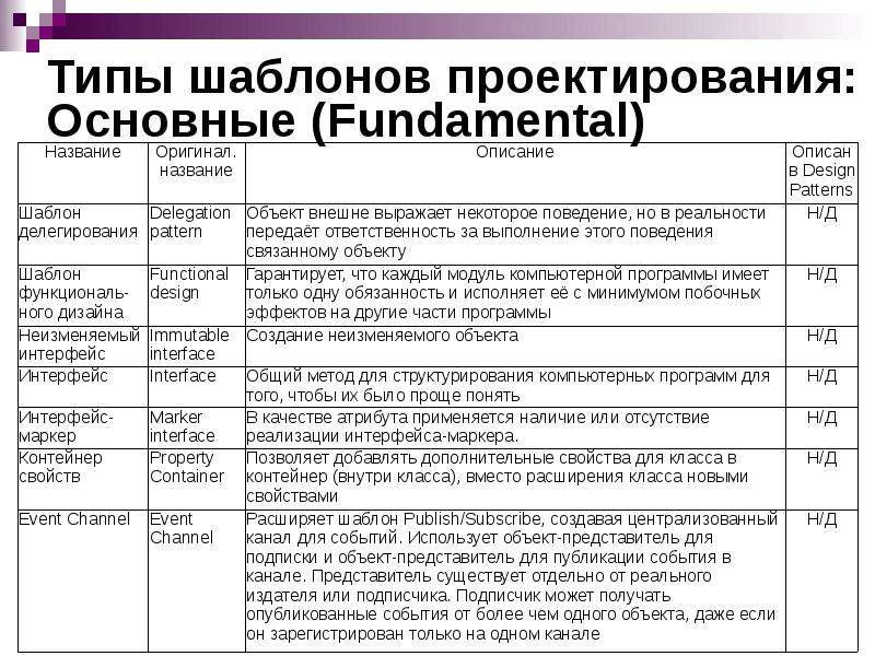 Образцы проектирования. Виды шаблонов проектирования. Шаблоны проектирования в программировании. Группы шаблонов проектирования. Основные шаблоны проектирования.