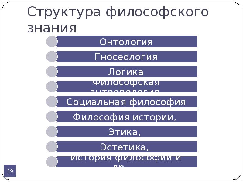 Структура философского знания. Структура знания в философии. Структура философского знания кратко. Опишите структуру философского знания.