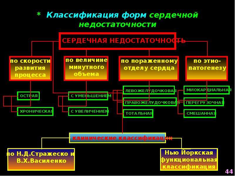 Классификация сердечной