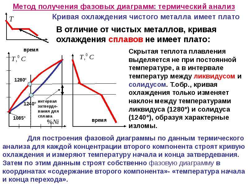 Температур метод. Диаграмма состояния метод термического анализа. Методы построения фазовых диаграмм. Температурная остановка на Кривой охлаждения. Методика построения кривых охлаждения.