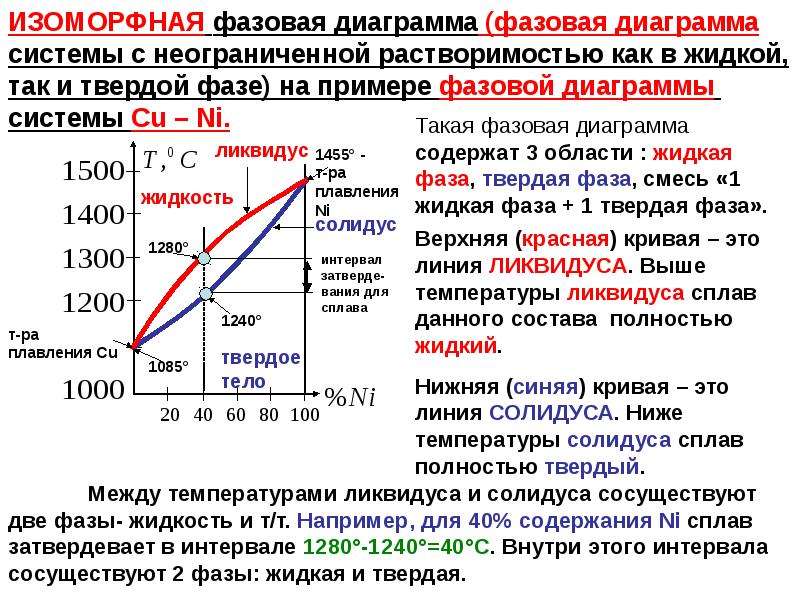 Линия ликвидуса и солидуса на диаграмме