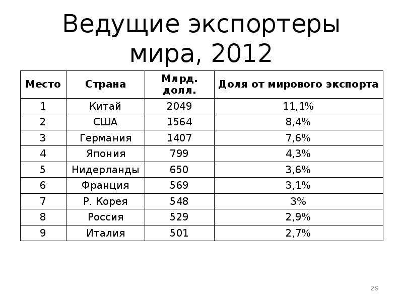 Ведущие экспортеры. Страны экспортеры стали. Экспортеры стали в мире. Крупнейшие экспортеры стали в мире. Экспорт мир.