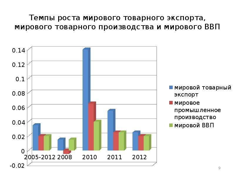 Темп роста производства. Темп роста экспорта. Темпы роста мировой торговли. Темп роста товарооборота.