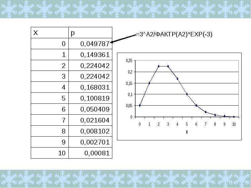 Полигон частот выборки. Z-Test используется для дискретных распределений.