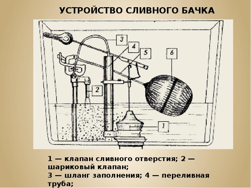 Устройство сливного бачка старого образца