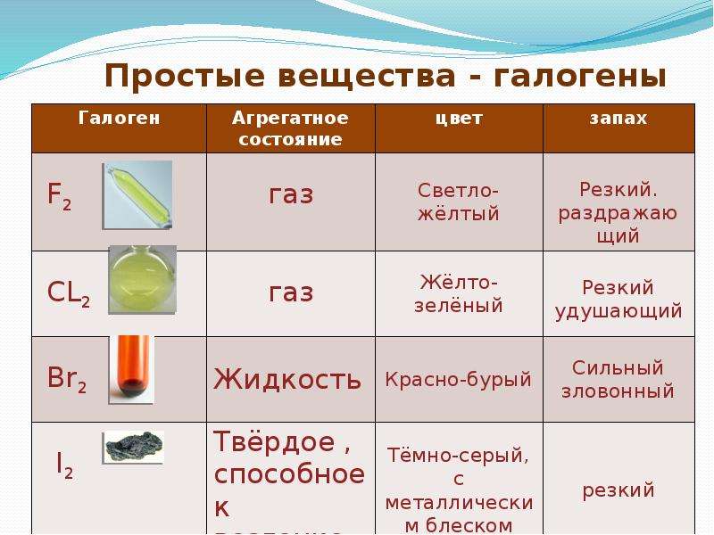 Галогены картинки для презентации