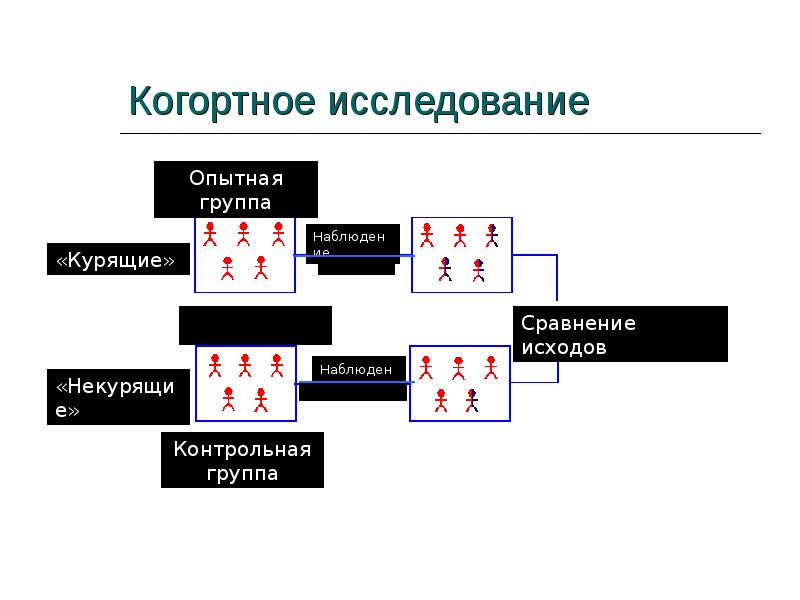 Схема когортного исследования