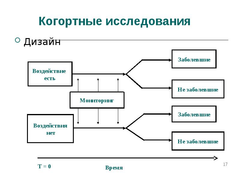 Схема когортного исследования