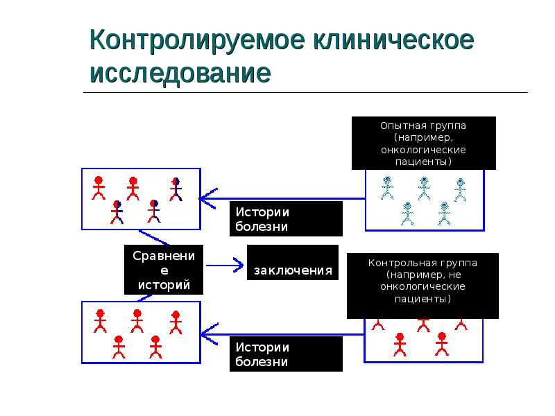 Группы в исследовании