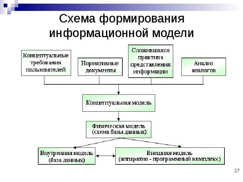 Развитие данных