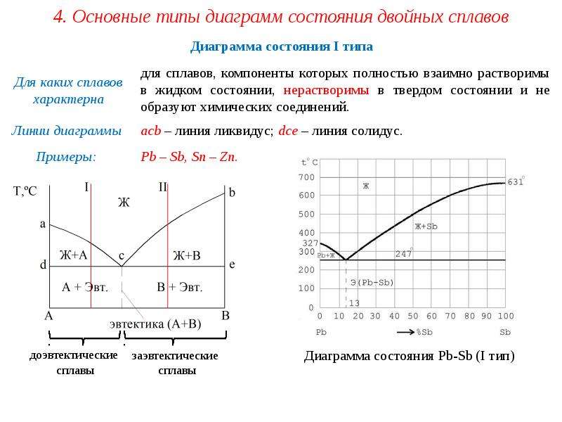 Диаграмма состояния 1 типа