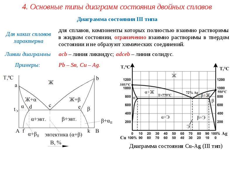 На рисунке представлена диаграмма состояния сплавов компоненты которых