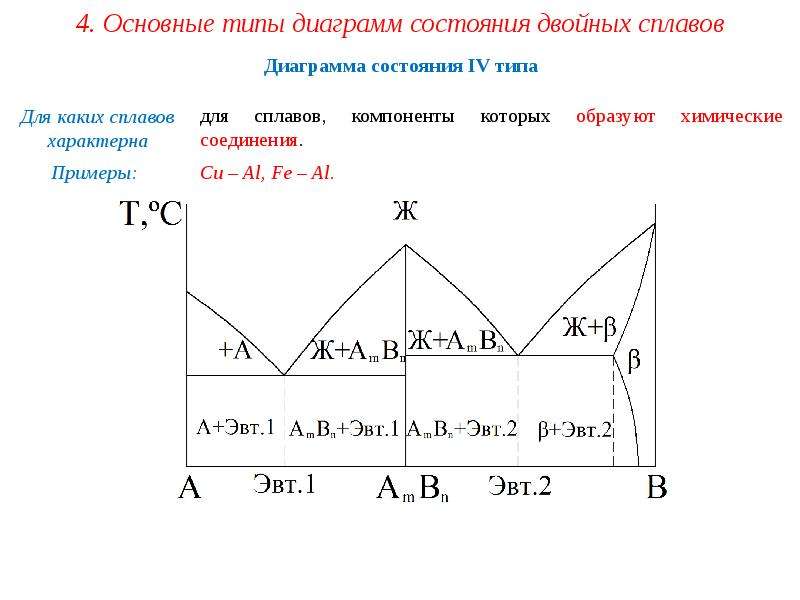 Когда два компонента образуют смеси то их диаграмма является диаграммой