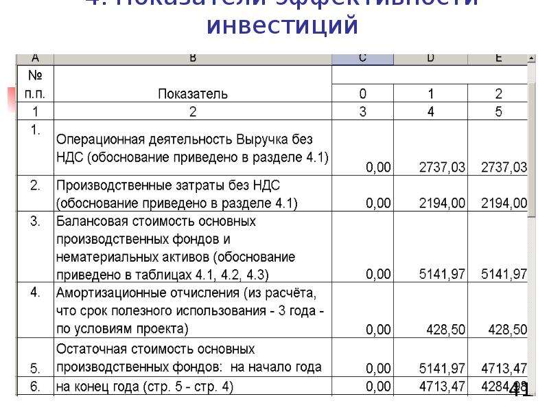 Оценка эффективности бизнес проекта