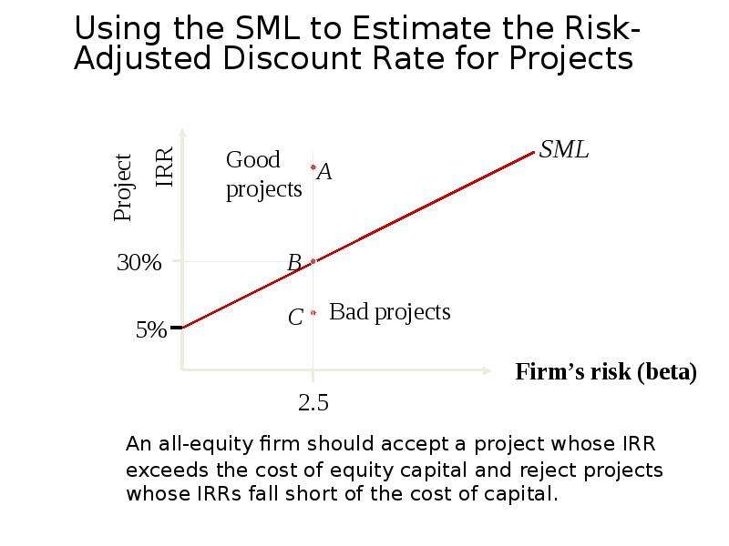 Project decision