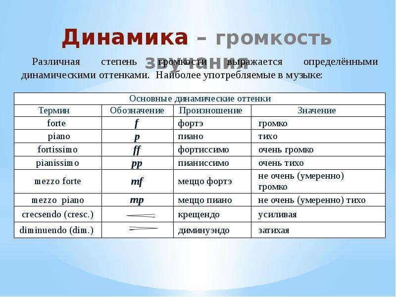 Sf в музыке. Музыкальные термины. Музыкальные термины динамика. Обозначение динамики в Музыке. Термины музыкальной динамики.