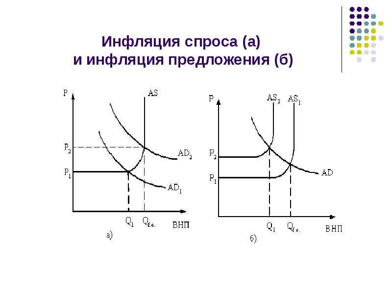 Инфляция спроса 2 инфляция предложения