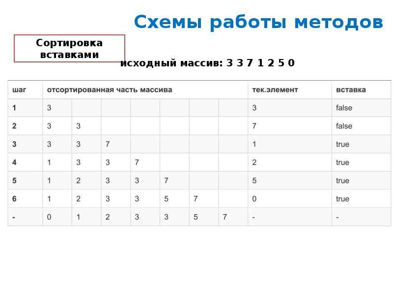 Сравнение методов сортировки. Сортировка вставками. Перечислите методы сортировки объектов. Метод сортировки Шерра. Алгоритм сортировки вставками.