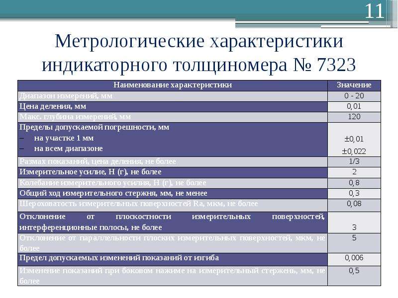 Метрологические характеристики. Толщиномер метрологические характеристики. Метрологические характеристики индикаторных приборов.