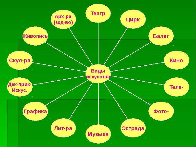 Виды искусства духовной культуры