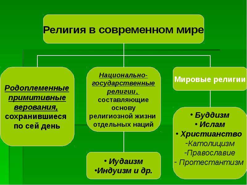 Современные религии проект