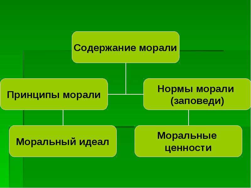 Духовная культура презентация 6 класс. Мораль принципы нормы и к. Моральные категории принципы и нормы. Мораль категории принципы нормы. Содержание морали.