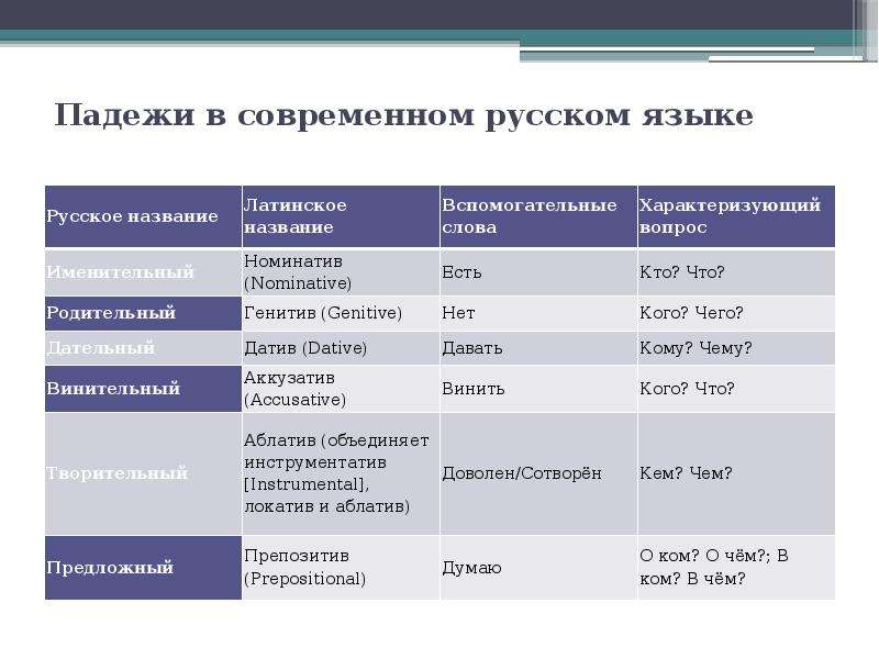 Проект на тему история падежей