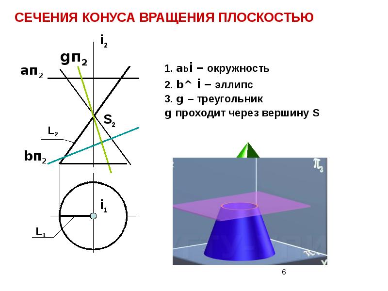 Сечение поверхностей конуса плоскостью