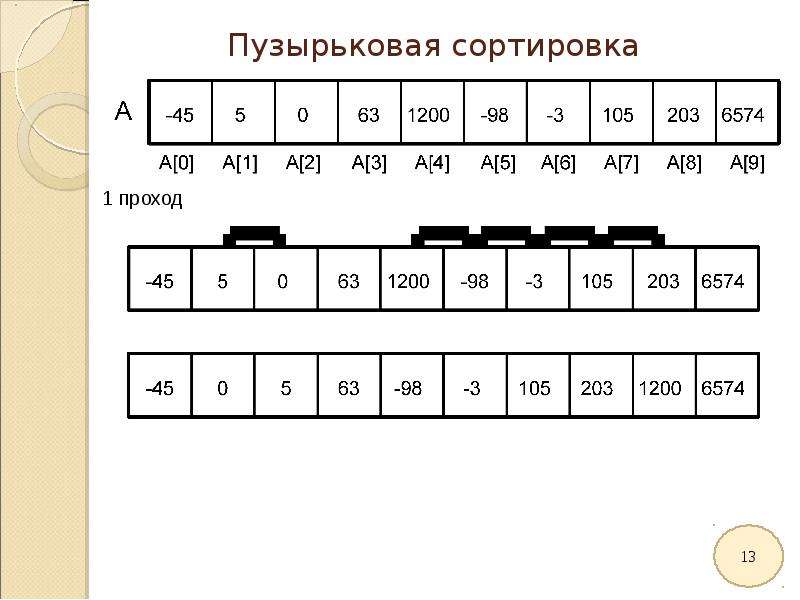 Пузырьковая сортировка. Виды сортировок пузырьковая. Таблица пузырьковая сортировка. Тип пузырек сортировка.