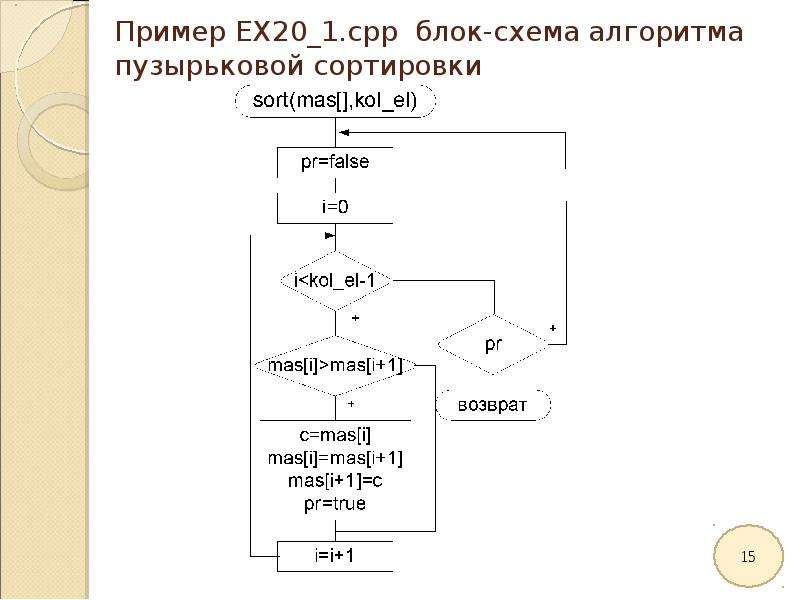 Алгоритм пузырьковой сортировки блок схема