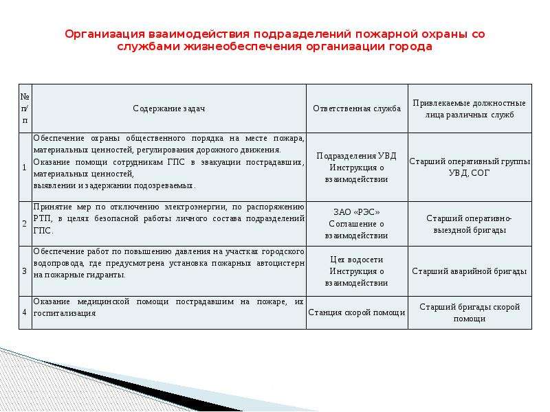 Время прибытия подразделения пожарной охраны