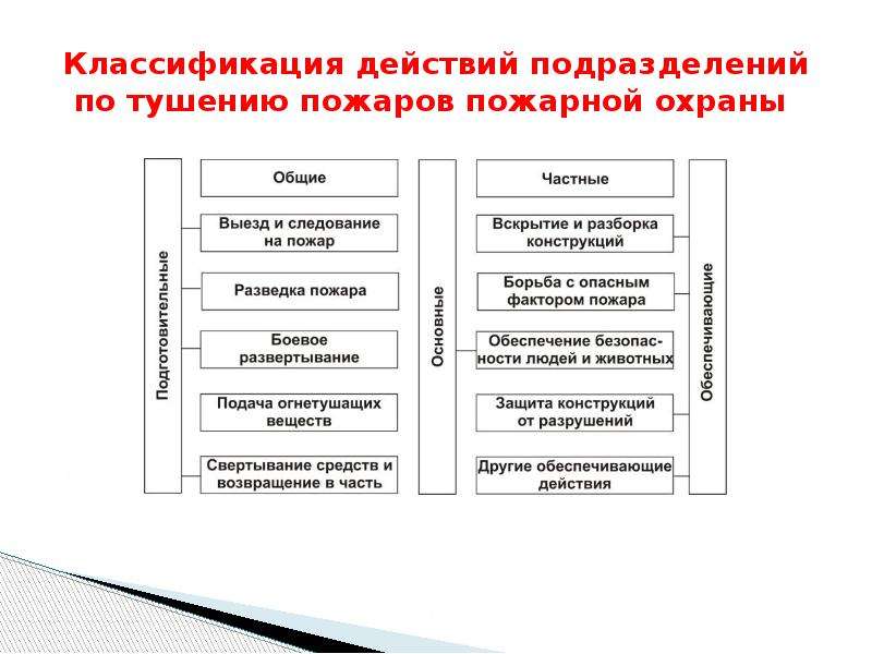 Основы организации тушения пожаров и ликвидации чс план конспект