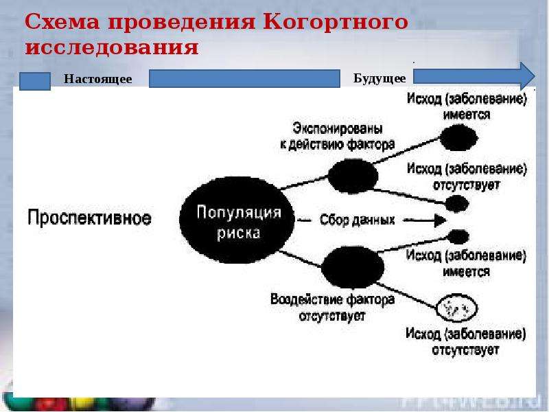 Схема когортного исследования