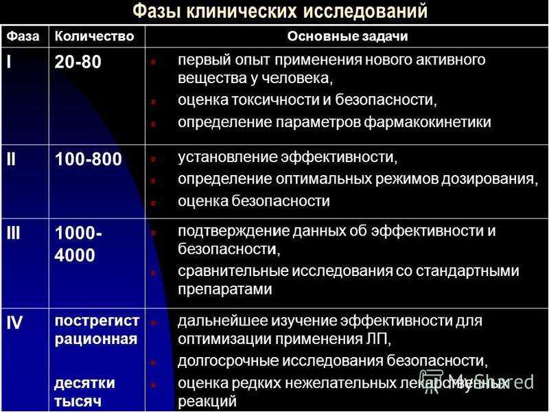 Образцы лекарственных препаратов для клинических исследований подразделяются на