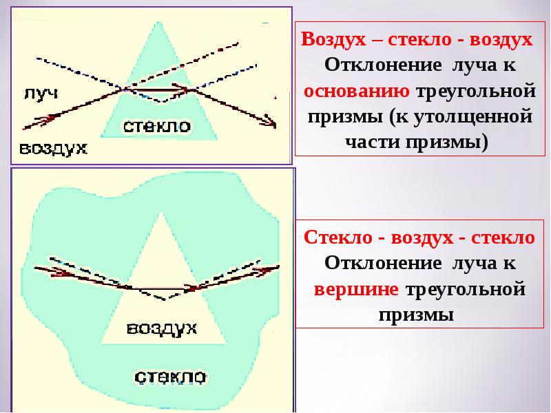 Преломление луча из воздуха в стекло