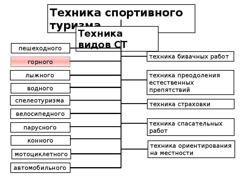 Виды спортивного туризма схема