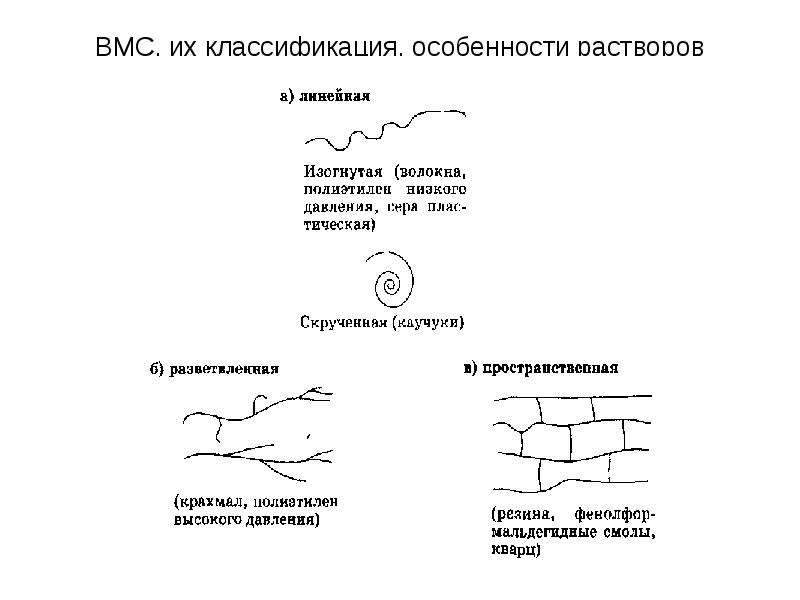 Особенности классификации. Классификация ВМС по строению. Строение ВМС химия. Растворы ВМС классификация. Особенности строения ВМС.