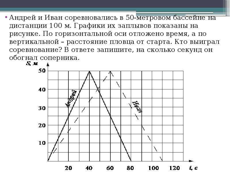 На тренировке в 50 метровом бассейне пловец проплыл 200 метровую дистанцию на рисунке изображен