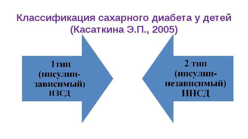 Презентация на тему сестринская помощь при сахарном диабете