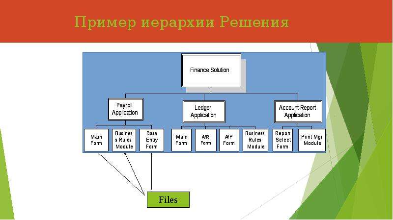 Платформа net. Интегрированная среда разработки MS Visual Studio.net. Программная среда Visual. Пример иерархического меню. Иерархия решений примеры программисты.