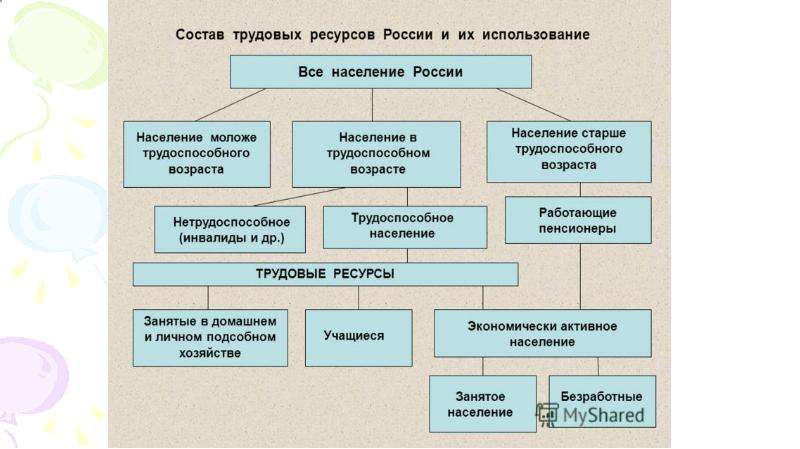 Прокомментируйте схему состав трудовых ресурсов россии на начало 2019 г