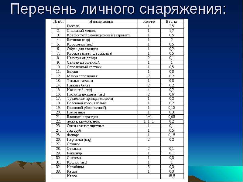 Таблица список. Перечень личного снаряжения для похода. Список снаряжения для похода. Список в поход. Список туристского группового снаряжения для пешего похода.